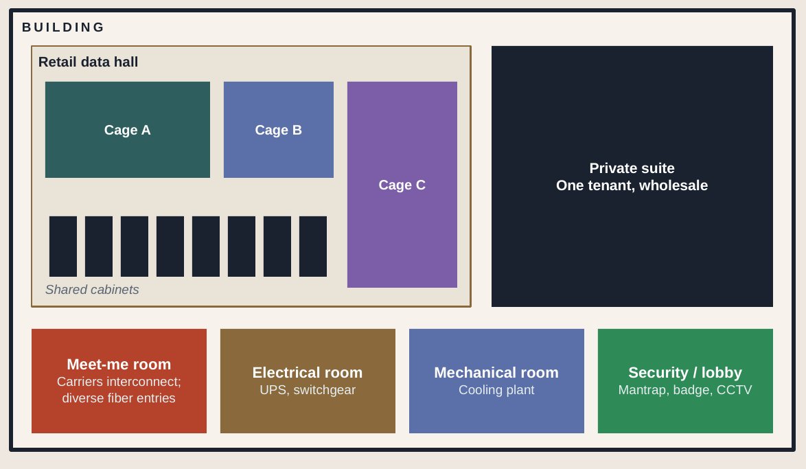 Floor plan of a multi-tenant colocation building showing a retail data hall with cages and shared cabinets, a private suite for one wholesale tenant, a meet-me room for carriers with diverse fiber entries, an electrical room (UPS, switchgear), a mechanical room (cooling plant) and a security lobby (mantrap, badge, CCTV).