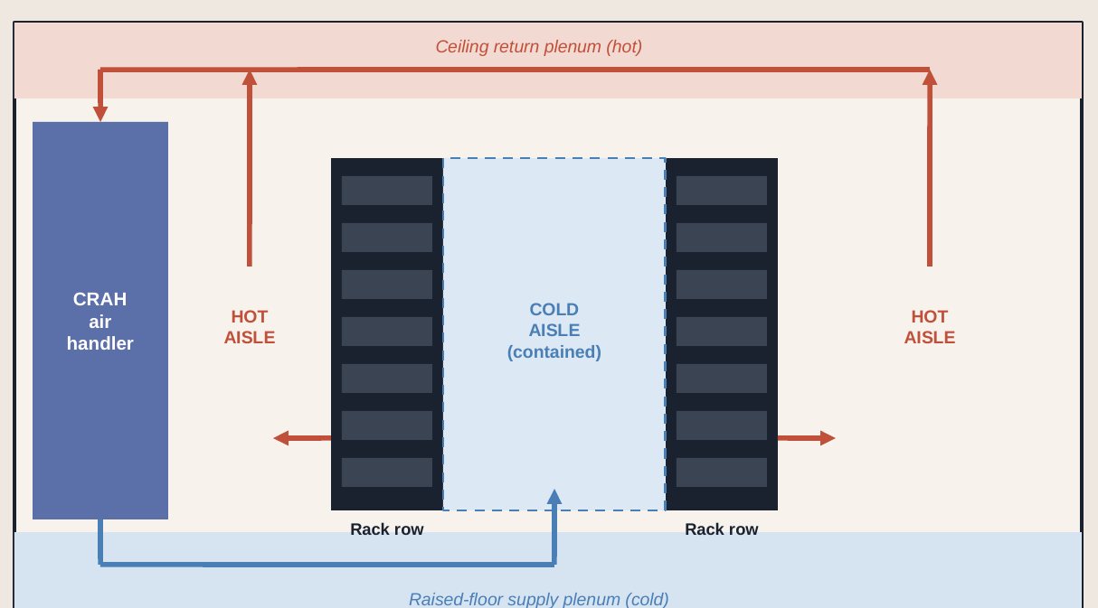 Airflow cross-section showing cold air rising from the raised-floor supply plenum into the contained cold aisle, through the racks into the hot aisles, up to the ceiling return plenum and back to the CRAH.