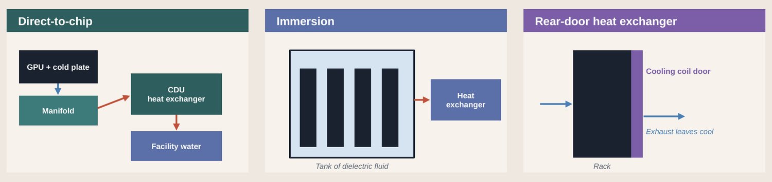 Three simplified diagrams of direct-to-chip, immersion and rear-door liquid cooling