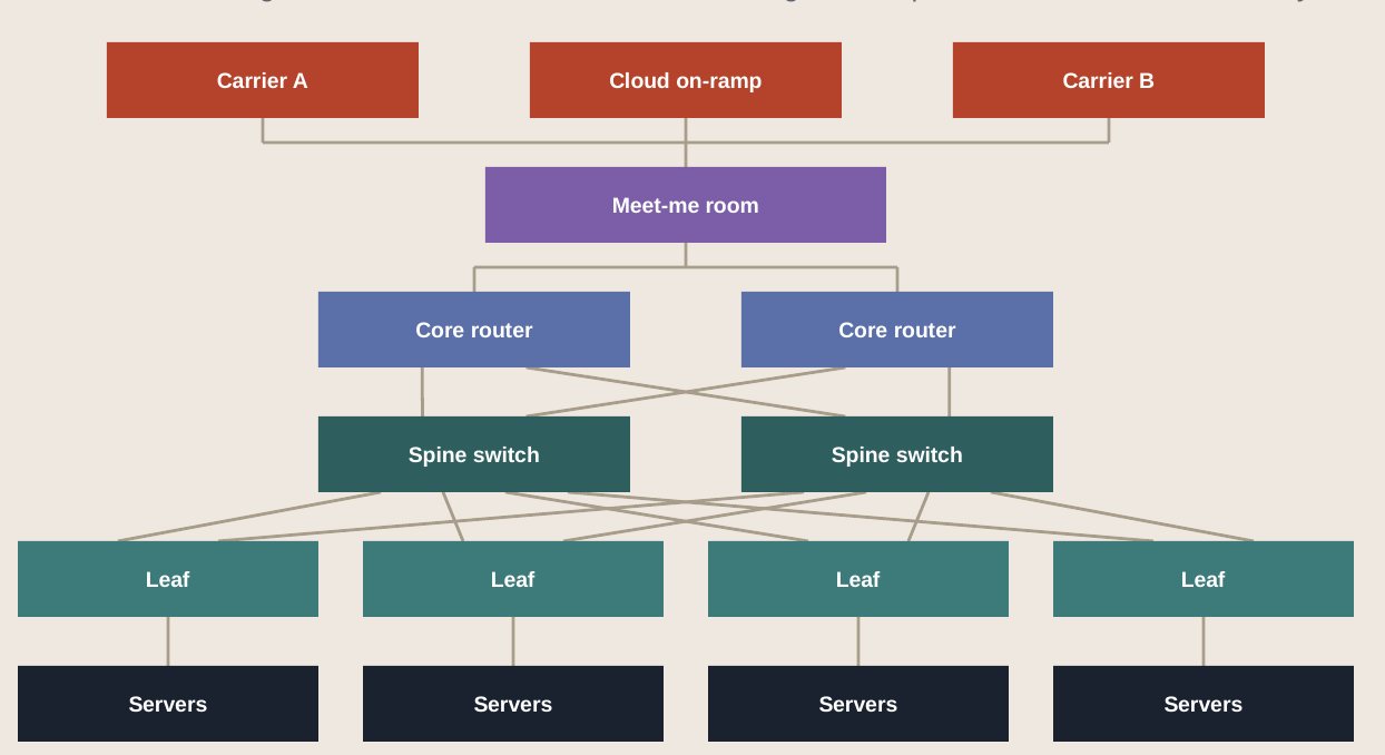 Spine and leaf network diagram