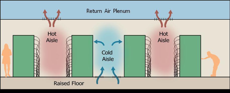 Open hot aisle / cold aisle: hot and cold air can mix over and around the racks, so cooling units must work harder.