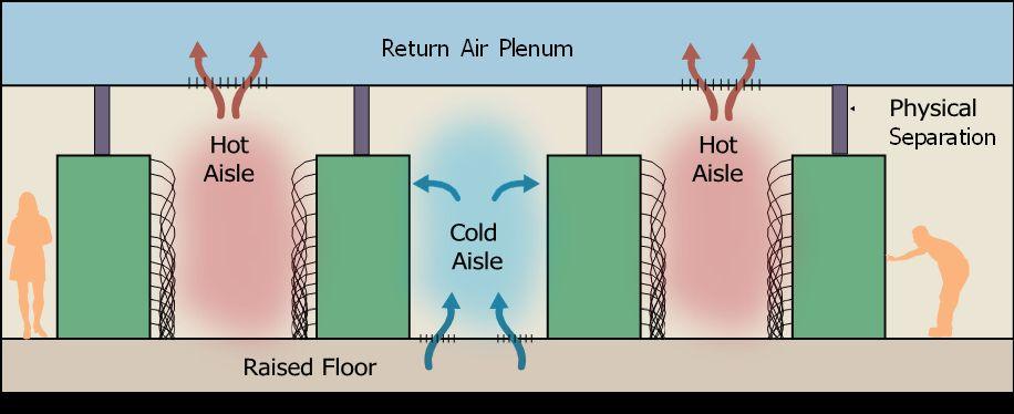 Contained aisles: physical barriers separate hot from cold air, so supply air reaches the servers at the right temperature.