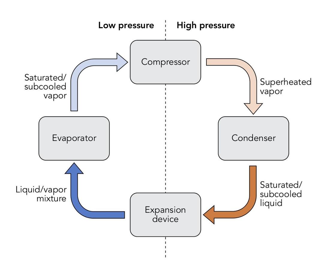 Vapor compression cycle: compressor, condenser, expansion device and evaporator, with low-pressure and high-pressure sides.