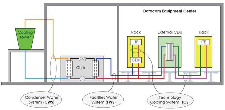 Cooling tower, chiller, CDU and chip cold plates joined by the condenser, facility and technology cooling loops.