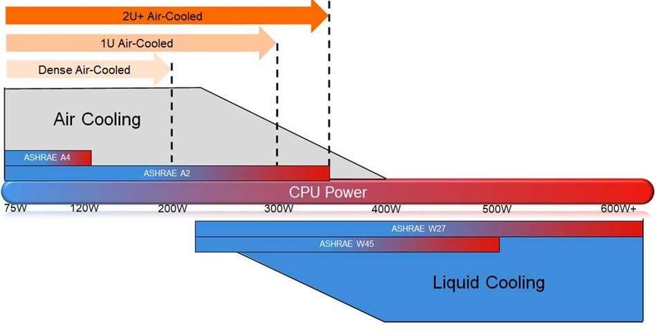 Cooling method by power per processor, 75 W to 600 W and beyond. ASHRAE classes A2–A4 (air) and W27–W45 (water) shown.